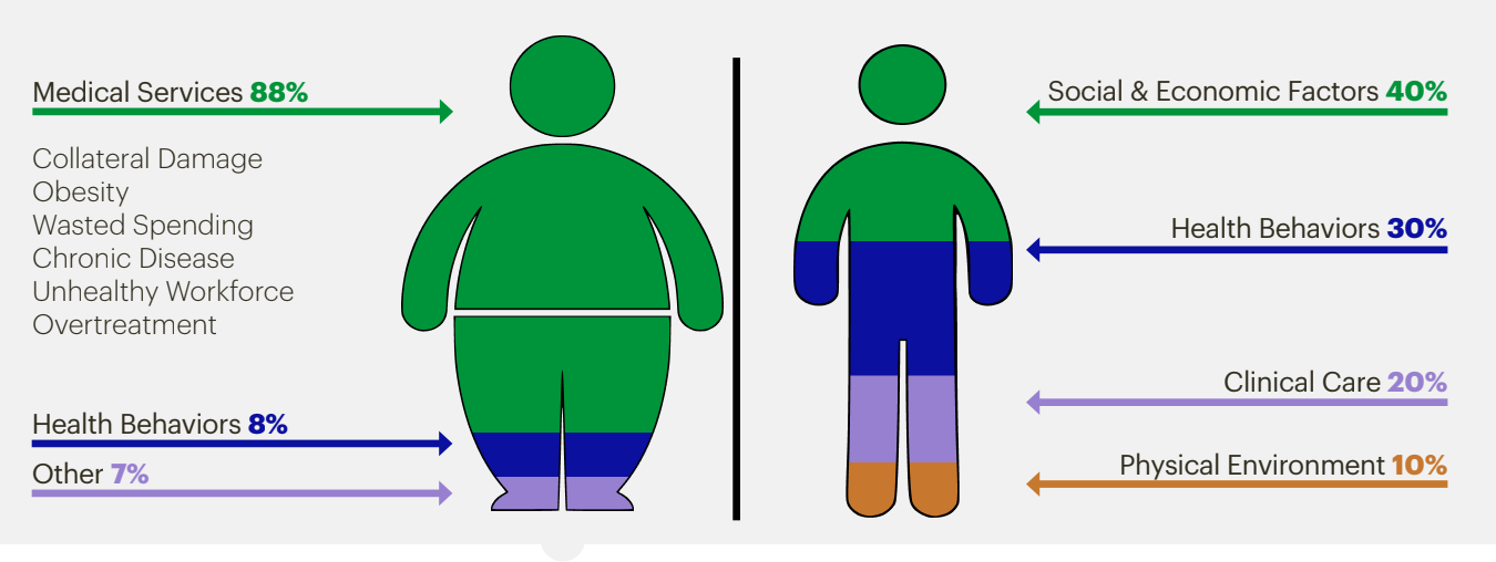 Chart comparing 'Where Money is Spent' and 'What Drives Outcomes'. For 'Where Money is Spent', Medical Services is 88%, Health Behaviors is 8%, Other is 7%. For 'What Drives Outcomes', Social & Economic Factors is 40%, Health Behaviors is 30%, Clinical Care is 20%, and Physical Environment is 10%.